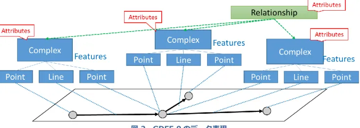 図 2  GDF5.0 のデータ表現 