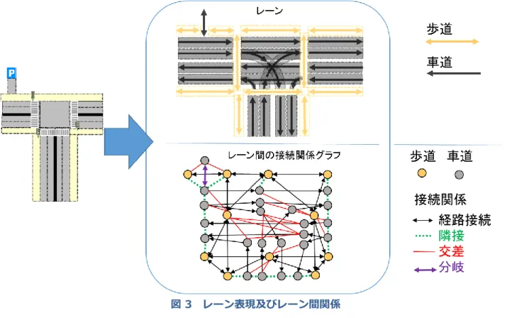 図 3 上部は，Lane を用いた表現例である．横断歩道(Pedestrian Crossing)や通常の歩道（Pedestrian）も Lane と同様なデータ表現で記述する．レーン間の関係については 4.4 節で述べる。 