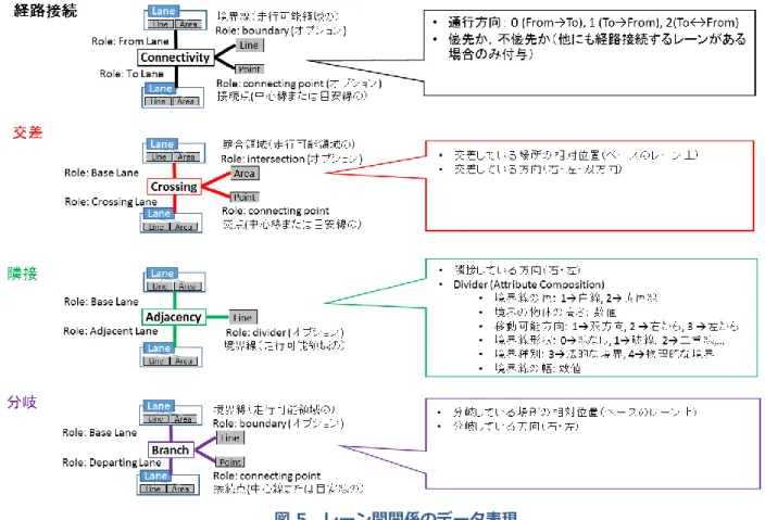 図 5  レーン間関係のデータ表現 