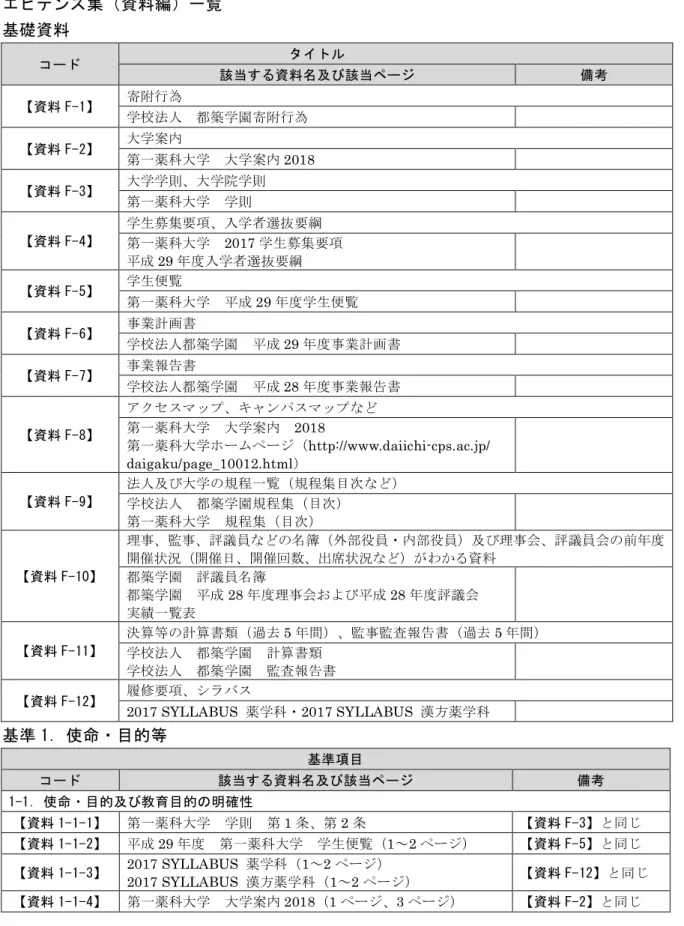 表 3 11   要積立 金融資産 状況 法人全体 過去 5 間 ビ ン 集 資料編 一覧 基礎資料 コ 該当 資料名及び該当 備 考 資料 F-1 寄 附 行 学 校 法 人  都 築 学 園 寄 附 行 資料 F-2 大 学 案 第 薬科大学   大 学 案 2018  資料 F-3 大学学則 大学院学則 第 薬科大学   学 則 資料 F-4 学生募集要 入学者選抜要綱第薬科大学   2017 学 生 募 集 要 29 入 学 者 選 抜 要綱 資料 F-5 学 生 便 覧 第 薬科大学   29 学