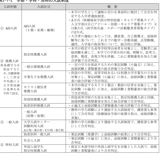 表 2-1-2  学部 学科 科 入試制度 入試形態 入試 概  要   AO 入試 AO 入試 期 期 期 学 学生 適 否 多面的 検討 合否定入学者遥抜A方式保 健福学部特能募集人文学部自己能募集 又B方式両学部共 通：活動優者募集 2 方式 入学者 遥抜 あ 調査書 自己推薦文 面接試 験等 い 勉学 活動実績 志望動機 適性 入学 抱 等 い 総合的 評価 推薦入試 ※ 礎 学 力 保 証 出願資 評 定 均 値 学 習 成 績 準 各 学科 設定 指定校推薦入試 学 指定 高等学校等出身者 対象