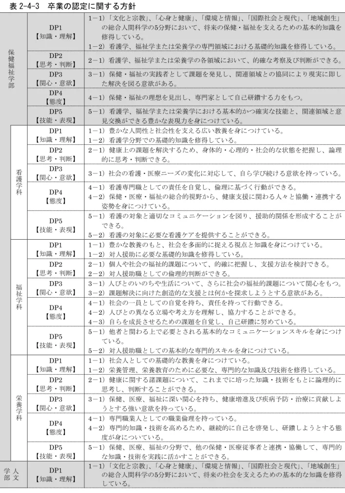 表 2-4-3  卒業 認定 関 方針 保 健 福 学 部 DP1 知識 理解 1 1 文 教 心身 健 環境 情報 国 社会 現 地域創生総合人間科学5い将来保健福支え的知識得い1 2護学福学栄養学専門領域礎的知識得いDP2 思考断2 1護学福学栄養学各領域い的確考察断DP3 関心意欲3 1保健福実践者課瘠見関連領域協現実解決意欲あ DP4  態 4 1 保健 福 理想 見出 専門家 自己研鑽 力 DP5  能 表現 5 1 護学 福 学 栄養学 的 確実 能 関連領域 意 見交 豊 表現力 身 い 護 