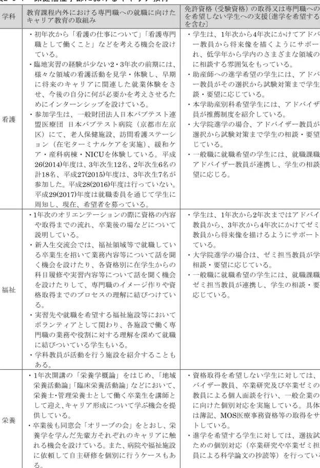 表 2-5-1  保健福 学部 け ャ 教育 学科 教 育 課 程 外 専 門 職 就 職 向 教育 組 免許資 験資 得又 専門職 就職希望い学生支援逭学希望学生 含 護 初 護 い 護専門職働考え機 会設い臨地実習経験少い2 3前期様 々領 域護 活 動見学体 験期将 来関 連就 業 体 験自何必 要考 えンン設い参 加 学 生般団 法 人日 連 盟 療 団 日 病 院 京 都 京 老 人保 健 施 設 訪問 護 ン 在 宅 実 施 和 産 科 病 棟 NICU 体 験 い 成 26(2014) 3 生