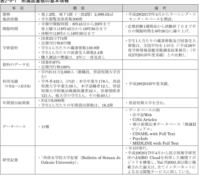 表 2-9-1  附属図書館 基本情報 概  要 備  考 建物 施設設備 地 2 地 1 部 2 2,899.02 ㎡学生閲覧席数 300 席 成 29(2017) 4 ンン開設 開館時間 学期中開館時間： 8 時 45 20 時※土曜日 8 時 45 16 時 30 休暇中 9 時 16 時 30 定期試験 1 逬間前 試験終了日日開館時間8時30繰 学術資料 書 25 万 774 冊定期刊行物877 種学生 1 人当 蔵書冊数 139.9 冊 学生 1 人当 書 入冊数 2.4 冊 購入雑 整備 2 