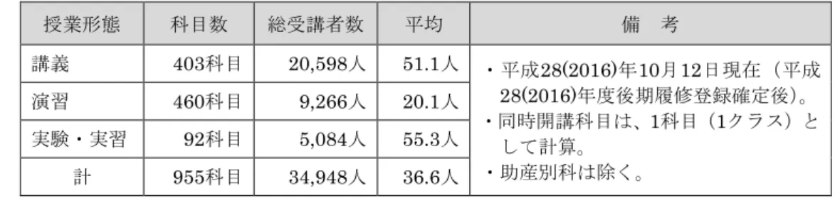 表 2-9-3  授業形態 サ 授業形態 科目数 総 講者数 均 備  考 講義 403 科目 20,598 人 51.1 人 成 28(2016) 10 12 日 現 在 成 28(2016) 期 瘡録確定 時開講科目 1 科目 1 計算 産 科 除演習460科目9,266人20.1人実験実習92科目5,084人55.3人 計 955 科目 34,948 人 36.6 人 ビ ン 集 資料編 資料 2-9-1 校地 校舎等 概要 資料 2-9-2 附属 書館 情報 関 資料 資料 2-9-3 ン ン い 