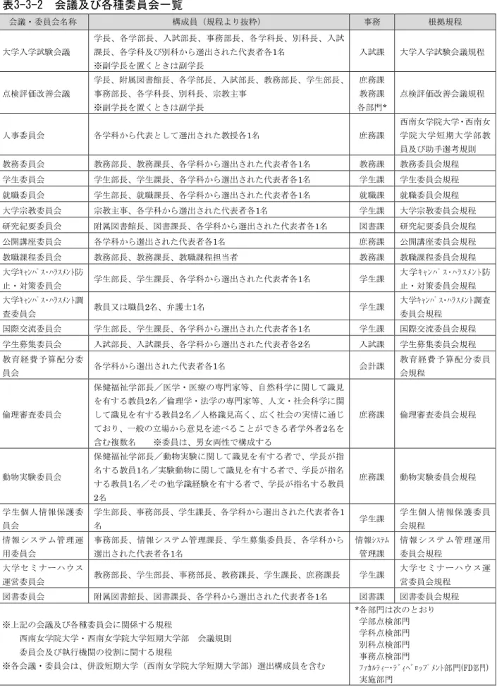 表 3-3-2  会議及び各種委員会一覧 会議 委員会 称 構成員 規程 抜粋 拠規程 大学入学試験会議 学 長 各学 部長 入試部長 部長 各 学科長 科長 入試課長各学科科遥出表者各 1   ※副学長 置 副学長 入試課 大学入学試験会議規程 検評価改善会議 学長 附属 書館長 各学部長 入試部長 教 部長 学生部長部長各学科長科長教主 ※副学長 置 副学長 課教課各部門 *  検評価改善会議規程 人 委員会 各学科 表 遥出 教授各 1   課 西 女学院大学 西 女学 院 大 学 短 期 大 学 部
