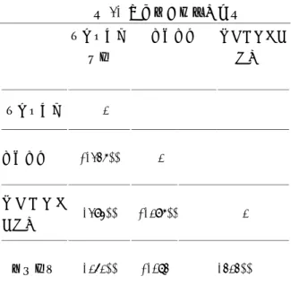 表 2. 変数間の相関分析表  詐欺脆弱性 認知  恐怖感情  リスクマネジメント  詐欺脆弱性   1     恐怖感情  -.236**    1      リ ス ク マ ネ ジメント  .284**  -.186**            1  金融知識  .151**  -.073  .313**  ４．考察  今回の実験では，絵画から感じられる恐怖感情 が，詐欺脆弱性を弱め，詐欺への対策になりうるこ とが示唆された。絵画には，アートとしての価値だ けでなく，絵画の中での詐欺場面が，現実の場面で 