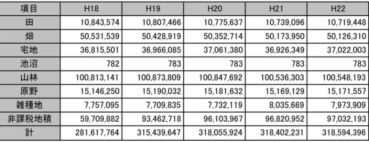 表 4-1-1 地目別面積医評価総地積) 推移  資料 長崎 統計 鑑  4-1-1 地目別面積 割合 成 「「 度3.4% 畑 15.7%宅地11.6%池 0.0%山林31.6%原4.8%雑種地2.5%非課税地積30.5% －1重－