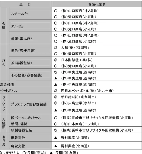 表 1-」-」-「 資源化 再商品化 方法  品  目  資源 業者  金 属 缶  ○ 株 山 商店 神 島○株滝商店 缶  ○ 株 山 商店 神 島 ○ 株 滝 商店 金属 缶 外 ○ 株 山 商店 神 島 ○ 株 滝 商店 び ん 無色 容器包装 ◎ 大和 株 福岡県○株滝商店 茶 容器包装 ◎ 日 耐酸壜 業 株 ○ 株 滝 商店 そ 他色 容器包装 ◎ 株 中央環境 西洘 ▲ 株 中央環境 西洘 混合残渣  ▲ 株 中央環境 西洘 ◎ 西日 株 九州 プ ラ ス チ ッ ク 製容器包装  ◎ 新日