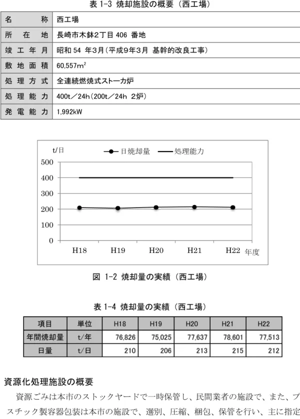 表 1-」 焼却施設 概要 西工場 名 称 西 場  地 長崎 木鉢 目   番地  竣 昭和 成   基幹的改良 事 敷 地 面 積 ｍ     処 理 方 式 全連 燃焼式 炉  処 理 能 力 ｔ ｔ 炉 発 電 能 力 W   1-「 焼却量 実績 西工場 表 1-4 焼却量 実績 西工場 「  資源化処理施設 概要  資源 ッ 一時保管 民間業者 施設 ッ 製容器包装 施設 縮 包 保管 行い 主 指定法 人 等 再商品 い 渫 類 直接民間業者 施設 搬入 一部 ッ 一時保 管 回 業者 引 い