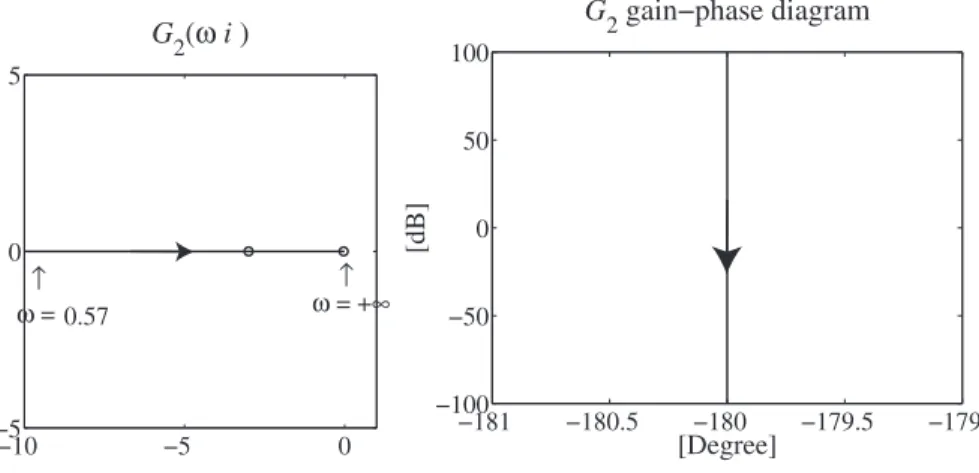 図 33: システム G 2 (s) のボード線図．