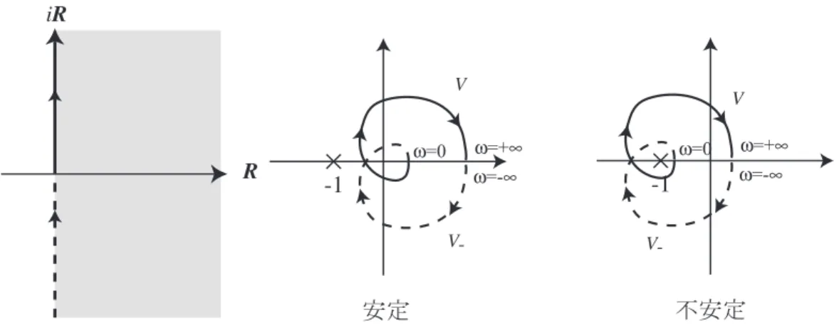 図 41: 例 12.3 1) の一巡伝達関数の G o1 (s) のベクトル軌跡．点 − 1 の周りを負の方向に回ら ないので安定である．左図：手で描いた軌跡，右図： Matlab で描いた軌跡（出発点が  で 示した 10 で，ω → + ∞ で原点に収束する． − 1 + 0i を × で描いた）． 2) G o2 (s) の極は，s = − 1, − 1/2, − 1/3 なので，右半平面と虚軸上には極は存在しない．一 巡伝達関数 G o2 (s) のベクトル軌跡を Matlab を用いて描こう．ゲ