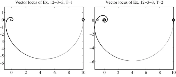 図 44: 例 12.3 4) の一巡伝達関数の G o4 (s) のベクトル軌跡．出発点は  で示した 1 + 0i で， ω → + ∞ で原点に収束する． − 1 + 0i（図の × ） の周りを負の方向に回るので，不安定である． p RiRγ RiRγpi - pi 図 45: 極が虚軸上にある場合は極を避ける経路（極を中心とした小さな半径の半円を追加）を 選ぶ．左：原点に極 p = 0 がある場合．右：複素共役な極 pi, − pi がある場合． 路を作成する．極が原点にあるときは図 45 の左図