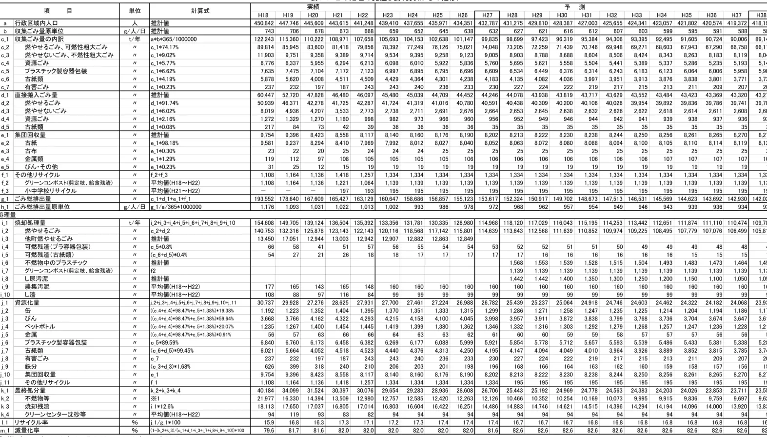 表 処理 見通 表 現状 推移 測 行政区域内人 人 推計値 収集 原 人 日 推計値 _ 収集 内訳 _ 燃や 燃性粗大 _ % _ 燃や い 燃性粗大 _ % _ 資源 _ % _ 製容器包装 _ % _ 紙類 _ % _ 害 _ % _ 直接搬入 推計値 _ 燃や _ % _ 燃や い _ % _ 資源 _ % _ 紙類 _ % _ 集団回収 推計値 _ 紙 _ % _ _ % _ 金属類 _ % _ び そ 他 _ % _ そ 他 _ _ _ ン ン 剪定 給食残渣 均値 _ 中学校 均値 _ 総排