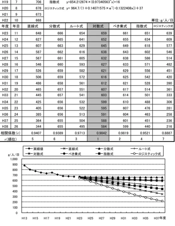 表 1-「-1  家庭系 集団回収 除く 排出量原単 推計結果 