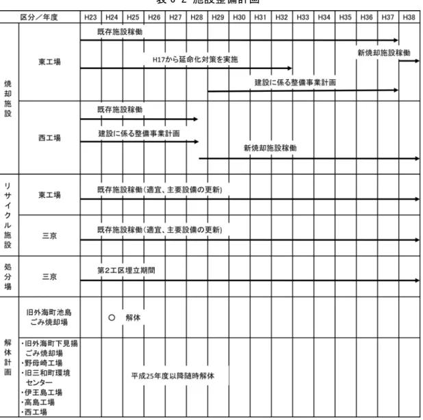 表 6-「 施設整備計