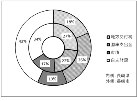 表 5-1 歳出内訳 