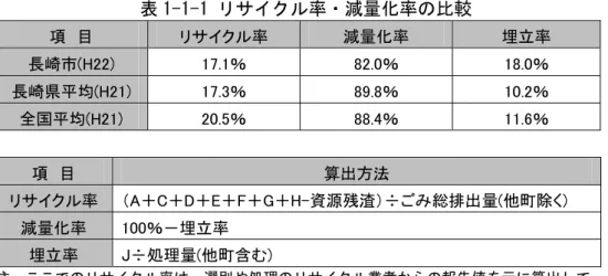 表 1-1-1  サ 率 減量化率 比較  項  目  率  減 率  埋立率  長崎 ％  ％  ％  長崎県 均 ％  ％  ％  全国 均 ％  ％  ％  項  目  算出方法  率  A＋ ＋ ＋ ＋ ＋ ＋ 資源残渣 ÷ 総排出 他 除 減 率  ％ 埋立率  埋立率  ÷処理 他 含 注 サ 率 別や処理 サ 業者 報告値 元 算出し い た 1-1-1 示す数値 用い 算出した数値 本 施設 計量値 異 1-「  民 減量化 資源化  1-「-1 集団回収 減量  集団回 補 行 「「 度 