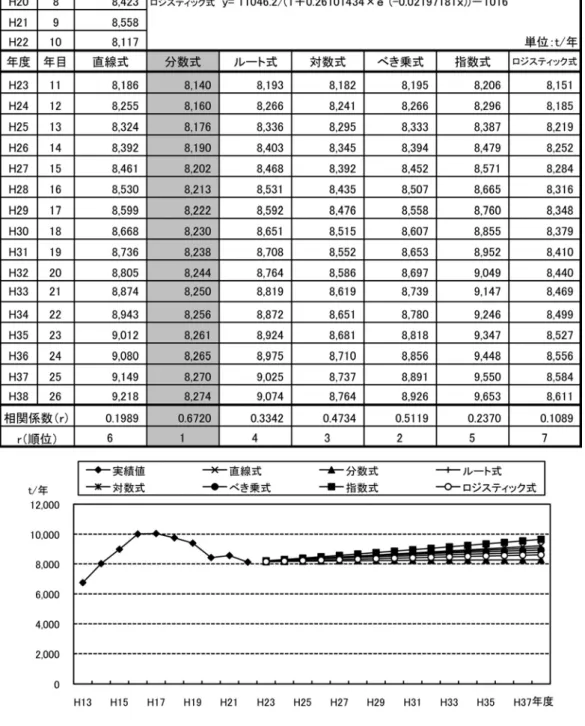 表 1-「-「  集団回収量 推計結果 
