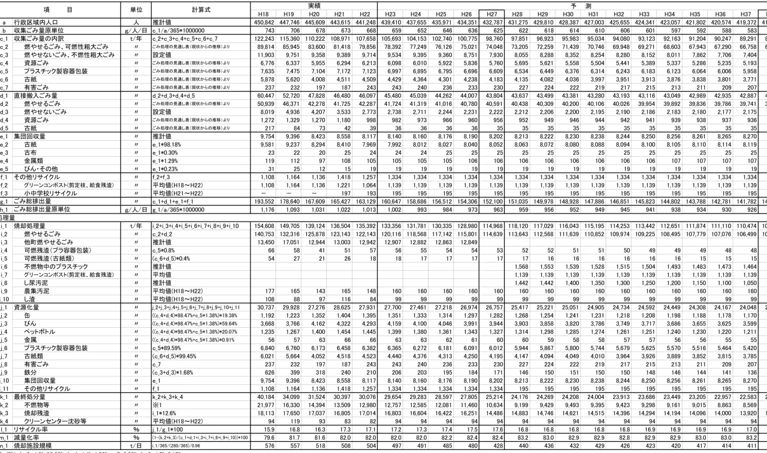 表 処理 見通 表 減 資源 目標設定 測 行政区域内人 人 推計値 収集 原 人 日 _ _ 収集 内訳 _ _ _ _ _ _ _ 燃や 燃性粗大 処理 見通 表 現状 推移 _ 燃や い 燃性粗大 設定値 _ 資源 処理 見通 表 現状 推移 _ 製容器包装 処理 見通 表 現状 推移 _ 紙 処理 見通 表 現状 推移 _ 害 処理 見通 表 現状 推移 _ 直接搬入 _ _ _ _ _ 燃や 処理 見通 表 現状 推移 _ 燃や い 設定値 _ 資源 処理 見通 表 現状 推移 _ 紙 処理 見通