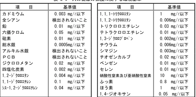 表 2-【  人 健康 保護 関 環境基準  項  目  基準値  項  目  基準値  ウ 0普003 mg景  以 1,1,1-ﾄ ｸ 1    mg景  以 全 アン  検出 い 1,1,2-ﾄ ｸ 0普00【mg景  以 鉛  0普01  mg景  以 エ ン  0普03 mg景  以 価 0普05  mg景  以 エ ン  0普01 mg景  以 砒素  0普01  mg景  以 1,3- ｸ 0普002mg景  以 総水銀  0普0005mg景  以 ウ 0普00【mg景 