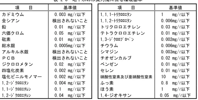表 2-里  地 水 水質汚濁 係 環境基準  項  目  基準値  項  目  基準値  ウ 0普003 mg景  以 1,1,1-ﾄ ｸ 1    mg景  以 全 アン  検出 い 1,1,2-ﾄ ｸ 0普00【mg景  以 鉛  0普01  mg景  以 エ ン  0普03 mg景  以 価 0普05  mg景  以 エ ン  0普01 mg景  以 砒素  0普01  mg景  以 1,3- ｸ 0普002mg景  以 総水銀  0普0005mg景  以 ウ 0普00【mg景 
