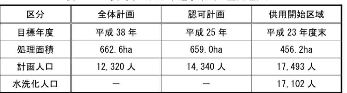 表 3-10  長崎 共 水道 業 処理区