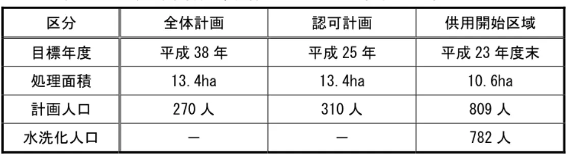 表 3-15  長崎 特定環境保全 共 水道 業 西部処理区