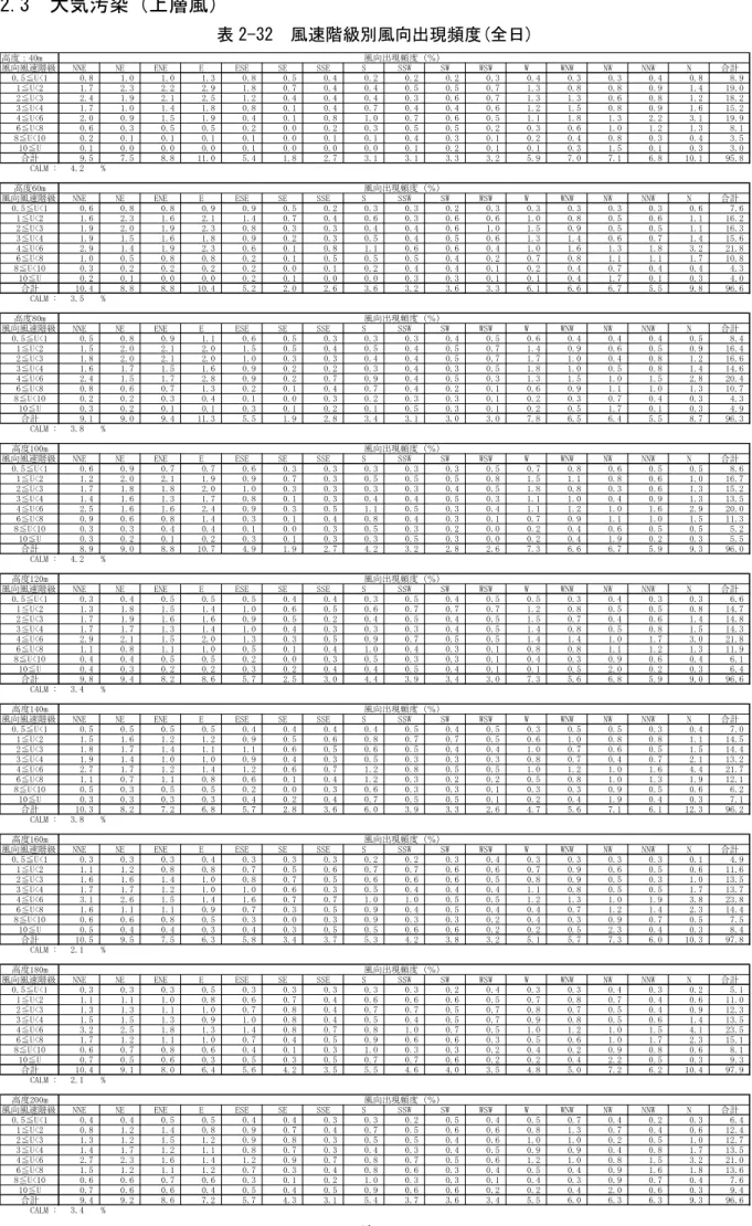 表 2-32  風速階級別風向出現頻度(全日) 