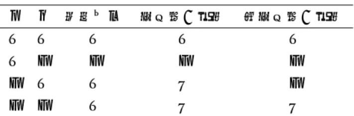 表 1 代表的な解釈の真理値表 p q 実質含意 条件付き事象 双条件付き事象 T T T T T T F F F F F T T U F F F T U U Finetti により提唱され, これは新パラダイム推論心 理学により妥当であるとされており [8, 9], 別名 de Finetti table とも呼ばれることがある