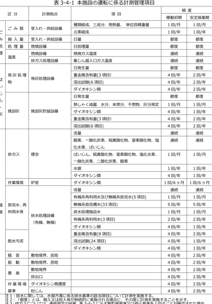 表 3-4-1  本施設 運転 係 計測管理項目  区  分  計測地点  項  目  頻  度  稼動初期  安定操業期  処 理  質  受入 ・供給設備  種類組成 三成分 発熱量   単位容積重量  1 回/月  1 回/月 元素組成 1回/年 1回/年 搬  入  量 受入 ・供給設備 日量 都度 都度 処  理  量 燃焼設備 日処理量 都度 都度  温度  燃焼設備  燃焼 温度  連続  連続  排 処理設備   集 器入口 温度  連続  連続  い ・  灰  飛 灰 処 理物  飛灰処