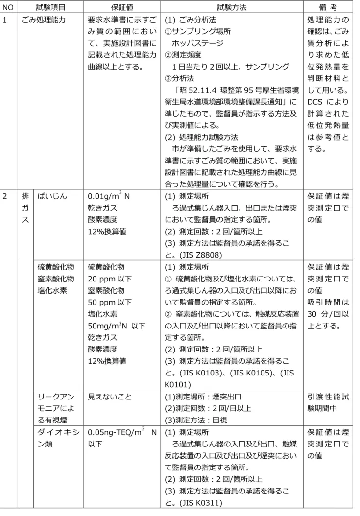 表 2-3-1  性能保証事項 試験方法  NO  試験項目  保証値  試験方法  備  考  1  処理能力  要求水準書 示 質 範 囲 い 実施設計図書 記載 処理能力 曲線以上 (1)  分析法  ン ン 場所 ッー  測定頻度 1日当2 回以上 ン ン   分析法  昭 52.11.4  環整第 95 号厚生省環境 衛生局水道環境部環境整備課長通知 準 監督員 指示 方法及 実測値 (2)  処理能力試験方法  市 準備 使用 要求水 準書 示 質 範囲 い 実施 設計図書 記載 処理能力曲線 