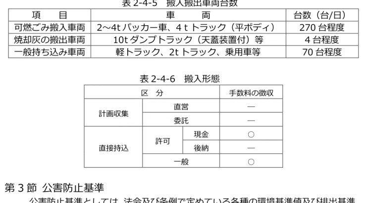 表 2-4-5  搬入搬出車両台数  項    目  車      両  台数 台/日   可燃 搬入車両  2～4t ッ ー車 4ｔ ッ 平 270 台程度  焼却灰 搬出車両  10t ン ッ 天蓋装置付 等  4 台程度  一般持 込 車両  軽 ッ 2t ッ 乗用車等  70 台程度  表 2-4-6  搬入形態  区  分  手数料 徴収  計画収集  直営  ―  委託  ―  直接持込  許可  現金  ○ 後納 ―  一般  ○  第 3 節  公害防止基準  公害防止基準 法令及 条例 定