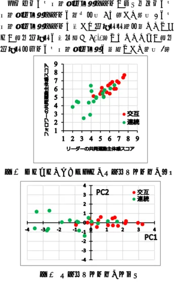 図 5  共同運動主体感の主成分  図 4  リーダーとフォロワーの共同運動主体感の関係  -4-3-2-101234 0.22 0.24 0.26 0.28 0.3共同運動主体感PSI -4-3-2-1 01234 0.22 0.24 0.26 0.28 0.3 0.32共同運動主体感 PSIーバーは標準誤差を表している．  2要因の分散分析（課題×役割）を行ったところ，課題による主効果がみられた（F(1, 31) = 18.9, p < 0.001; F(1, 31) = 4.4, p < 