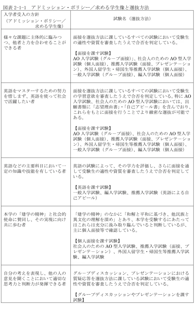 表 2-1-1  求 学生像 遥抜方法  入学者 入 方針  求 学生像 試験 遥抜方法 様々 課 主体的 臨 者 力 合わ 者  面接 遥抜方法 課 い 試験 い 験生適性資質審査うえ合否定い 面接 課 試験 AO 入学試験 面接 社会人 AO 型入学 試験 個人面接 推薦入学試験 面接 国人留学生 国生等推薦入学試験 個人面接 般入学試験 面接 編入学試験 個人面接 英語 力 惜 英語 使 社会 活躍 い者  面接 遥抜方法 課 い 試験 い 験生学習意欲審査うえ合否定い特 AO入学試験社会人 AO 型
