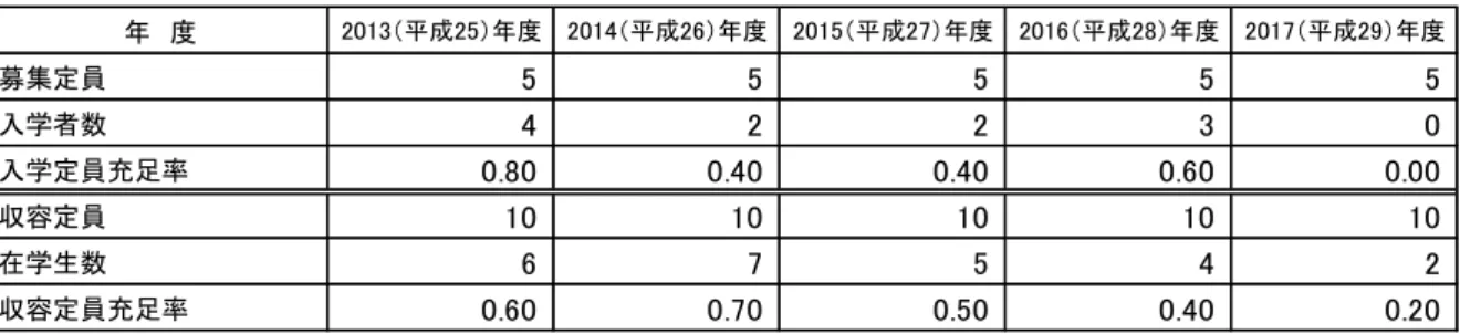 図表 - - 本研究科過去 間 入学定員及び 容定員 推移 各 度 現在 度 成 度 成 度 成 度 成 度 成 度 募 定員 5 5 5 5 5 入学者数 4 2 2 3 0 入学定員充足率 0.80 0.40 0.40 0.60 0.00 容定員 10 10 10 10 10 在学生数 6 7 5 4 2 容定員充足率 0.60 0.70 0.50 0.40 0.20 2017 29 5 1 日現 研究科 学生数 2 人 あ 教育 行う環境 確保 入学定員 容定員 沿 籍学生 確保 い 資料 2-1- 