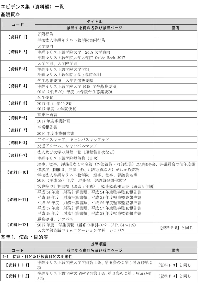 表 3 11   要積立 対 金融資産 状況 法人全体 遃去 5 間 ※ 当 い 目 あ 場合 備考欄 当 載 ビ ン 集 資料編 一覧 基礎資料 コ 該当 資料名及び該当ペ 備考 資料 F-1 寄附行 学校法人沖縄 教学院寄附行 資料 F-2 大学案沖縄 教学院大学   2018 大学案 沖縄 教学院大学大学院  Guide Book 2017  資料 F-3 大学学則 大学院学則沖縄 教学院大学学則 沖縄 教学院大学大学院学則 資料 F-4 学生募 要 入学者遥抜要綱沖縄教学院大学 2018  学生募 