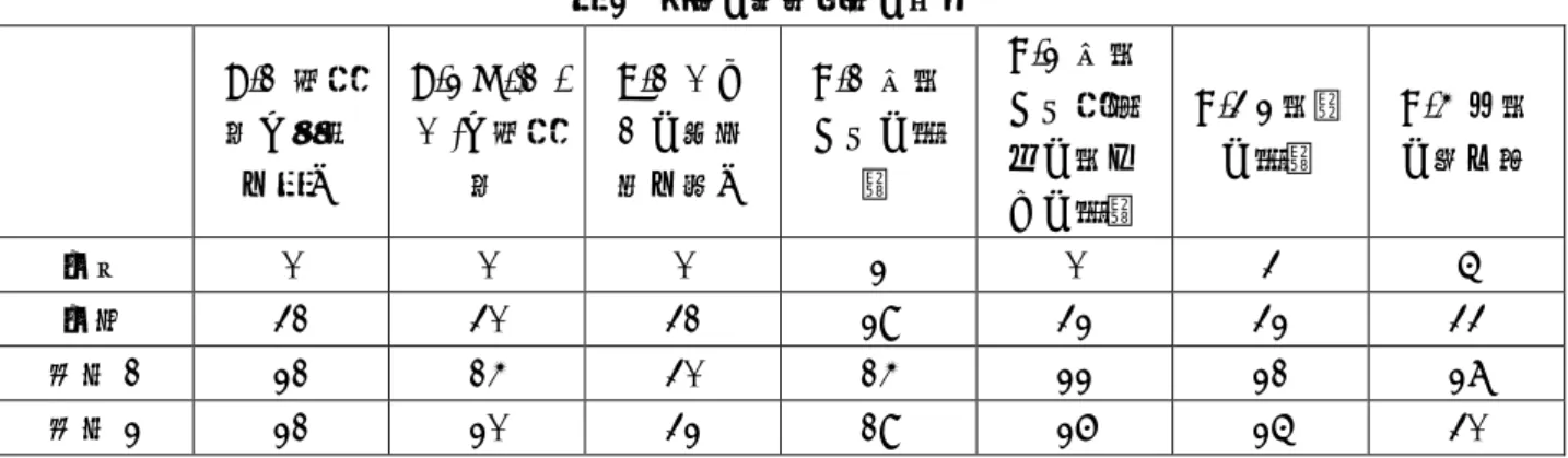 表 2  解答の構成要素の内訳  5.3.  1 グループを対象とした発話分析  7.1 節と 7.2 節で示された可能性について詳しく分析 するために，遠山・白水 [8] の分析方法を用いて，大村 ら [13] で実施したキーワードをベースとした発話分析 を発展させて，   1 グループの対話について発話分析を 実施した． 1 グループは，遅延テスト 2 回目でクラス内 の他グループと比較して遜色のない成績を収めており， かつ大村・遠山・松澤 [13] で分析した自由記述にて他グ ループよりも複素数平面の