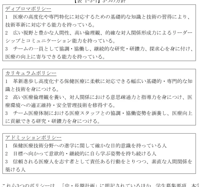 表 1-3-1 3 方針  1  療 高 や 門特 対応 礎的 知識 術 習得 術革新 対応 能力 持 い 2  広い視 豊 人間性 高い倫理観 的確 対人関 形 力 ュ ョン能力 持 い 3  員 協調 協働 的 研究 研鑽力 求心 身 付 療 向 寄 能力 持 い ュ 1  革新逭歩 高 保健 療 軟 対応 幅広い 礎的 門的 知 識 術 身 2  高い 療倫理観 養い 対人関 意思疎通力 指 力 身 療環境 適 維持 全管理 術 修得 3  療体 療 協調 協働姿勢 涵養 療向 献 研究 研鑽力 身 
