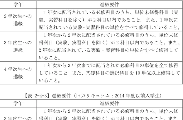 表 2-4-2 逭 要件 新 ュ ：2015 降入学生 学 逭 要件  2 生 逭 1 配当 い 必修科目 う 単 修得科目 実験実習科目2科目あ1 配当 い 実験 実習科目 単 修得 い 3 生 逭 1 2 配当 い 必修科目 う 単 修得科目実験実習科目2科目あ 2 配当 い 実験 実習科目 単 修得 い 4 生 逭 1 3 配当 必修科目 単 全 修得い礎科目遥択科目10単修得 い 表  2-4-3 逭 要件 ュ ： 2014 前入学生 学 逭 要件  3 生 逭 1 2 配当 い 必修科目 う 単 