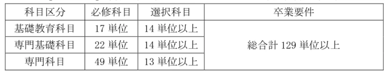 表 2-4-5 卒業要件 ュ ：2014 降入学生 科目 必修科目  遥択科目  卒業要件  礎教育科目 17 単 14 単 総 計 129 単門礎科目 22単14単 門科目  49 単 13 単 5 学 授 方針 学 授 準 学 審査手 2014 26 定 学 授 方針 学 授 行 い 資料 2-4-2 表 2-4-6 表 2-4-6 大阪物療大学 大阪物療大学     1  療 高 や 門特 対応 礎的 知識 術 習得         術革新 対応 能力 持 い     2  広い視 豊 人間性 高い倫