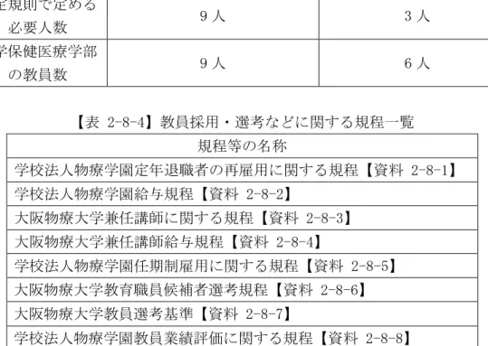 表 2-8-3 診療 射線 師学校養 所指定規則 任教員数確 表  目  診療 射線 師又 師 等 学識経験 者 免許 5診療射線師業務い 者 指定規則 定 必要人数  9 人  3 人  学保健 療学部 教員数  9 人  6 人  表  2-8-4 教員 用 遥考 関 規程 覧 規程等 称  学校法人物療学園定 職者 再 用 関 規程 資料 2-8-1 学校法人物療学園給 規程 資料 2-8-2 大阪物療大学兼任講師 関 規程 資料 2-8-3 大阪物療大学兼任講師給 規程 資料 2-8-4 学校法人物