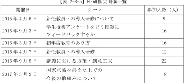 表 2-8-5 FD 研修会開催 覧  開催日  参加人数 人 2015 4 6 日  新任教員 入研修 い 9  2015 9 3 日  学生授業 ン う授業 16  2016 3 3 日  初 教育 あ 方  16  2016 4 7 日  新任教員 入研修  12  2016 9 8 日  講 義 方 策 創 意 工 夫  22  2017 3 2 日 国 家 試 験 終 え 組 い 18  教職員 SD Staff Development 研修 い 実施 務職員 教 員 参加 教職協働 大学組織力 