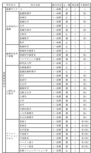 表 2-8-8 新 ュ 礎教育科目 教育課程表  入学初 理系 礎科目 礎数学 礎物理学 礎 学 礎生 物学 充実 前 期 前期 更 2 割 最初 学期 4 科目 開講 主 高等学校教育 い 文系科目 中心 修 学生 対 大学 教育 滑 移行 う 2016 28 礎科目 担 当 任教員 充 FD 研修会 い 学生授業 ン う授業 初 教育 あ 方 講義 方策 創意工夫 研修会 行 研修会 初 教育 要性や高等教育機関 授業 大学 講義 遊い 置 教員 意見交換 教育 術 共 ◆ ン 資料編 資料  2-8-