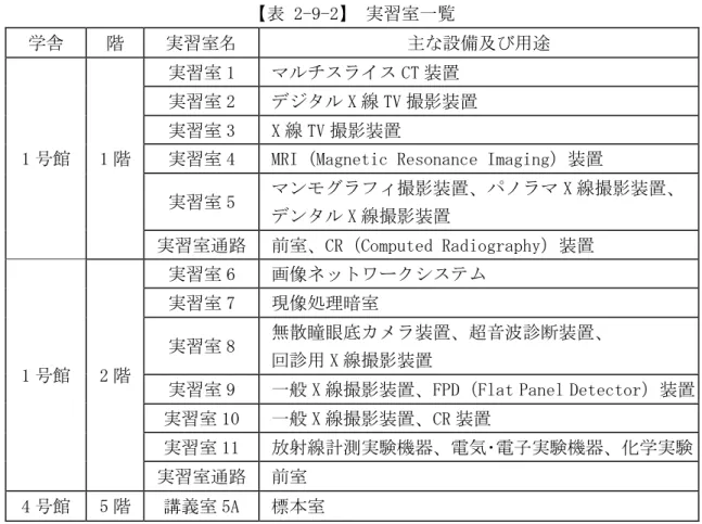 表 2-9-2  実習 覧  学舎 実習 主 設備 用途 1 館  1 実習 1  CT 装置実習2 X線TV撮 装置 実習3 X線TV撮装置 