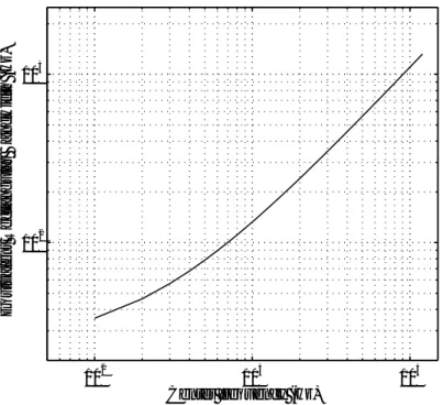 Fig. 4. The relationship between the center frequency and the bandwidth estimated by psychoacoustic experiments