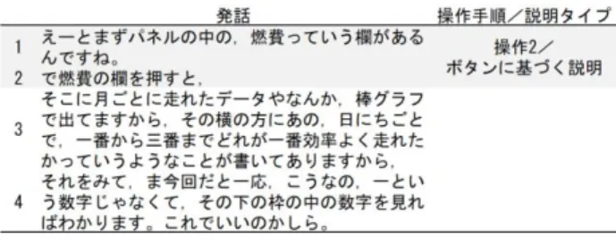 表 2 に示すように，高齢者では，内容親和性が低い 場合，カテゴリ間の階層関係についての理解を示す説 明が行われにくい，という特徴を示した（ 「カテゴリに 基づく説明」は，操作 1 で 2 名，操作 2 で 1 名） ．  説明課題実施時は「指定項目発見のための操作説明」 を求めたため，参加者がメニュー構造についての認知 地図を階層的に形成していたにも関わらず， 「より簡潔 に，操作の手順に即して」説明を行い，押下すべきボタ ンのみに言及したことで，結果的にその発話内容が「ボ タンに基づく説明」に分類された