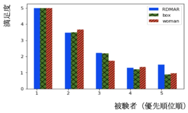 図 8  優先順位ごとの満足度  (青：意思決定モデル RDMAR による選択シミュレーション結果,  緑：選択 対象が箱の場合の実験結果,  赤：選択対象が顔写真の 場合の実験結果)  図 9  優先順位ごとの満足度  (青：意思決定モデル RDMAR による選択シミュレーション結果,  黃：選択 対象が箱の場合の実験結果)  図 8 及び図 9 は,  選択した選択対象を獲得できた場 合に得られる効用を参加者全員で平均したもの（満足 度）を表している