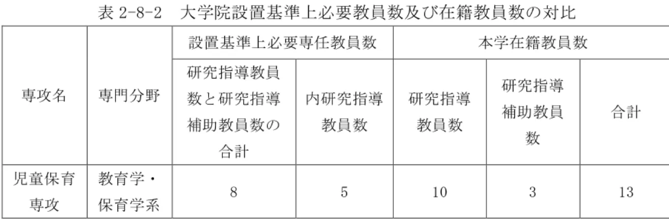 表 2-8-2  大 学院 設 置 準 必 要 教 員数 在 籍教 員 数 比  攻 門 設置 準 必 要 任 教 員数 学 在 籍教 員 数研究 指教 員 数 研 究指 補 教 員数 計 研 究 指教員 数 研究 指 教員 数 研究 指補 教 員数 計 児童 保 育 攻  教育 学 保育 学 系  8  5  10  3  13  任 教員 齢 構 表 2-8-3 示 通 31～40 41～50 51～60 61 ～70 5 人 前 い 表 2-8-3  任教 員 齢 構 表 30   31～40   4