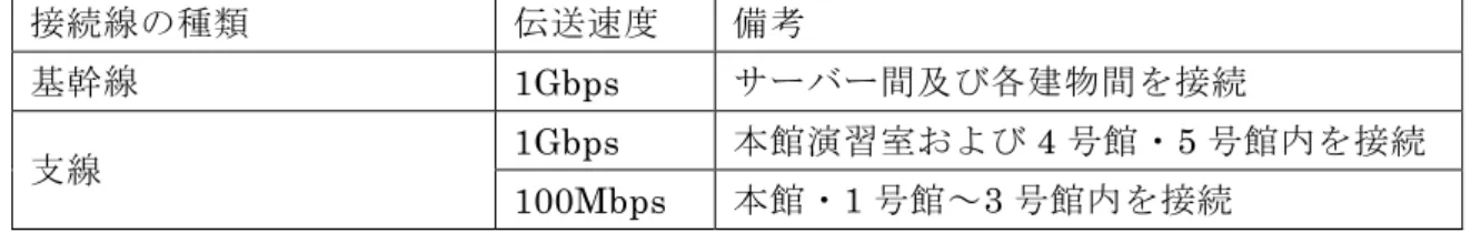 表 う 学 全 体 接 接 共 共 各 種 供 い 1Gbps 商 用 経 接 供 い 回 線 故 備 え 1Gbps 回 線 用 意 い 25 文 部 科 学 省 ワ 装 置 新 無 線 LAN 周 波 数 2.4GHz 5GHz 利 用 能 各 種 仮 想 現 的 対 応 環 境 整 え 教 職 員 ID 配 各 種 利 用 全 学 生 各 学 科 情 報 系 授 業 1 前 期 講 授 業 ID 録 各 種 利 用 う う 環 境 学 修 等 主 体 的 活 用 え う 学 生 利 用 手 引 い う
